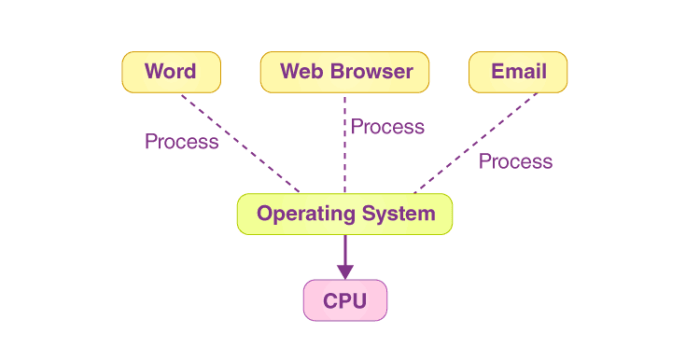 Operating systems on embedded computers use a multitasking operating system.