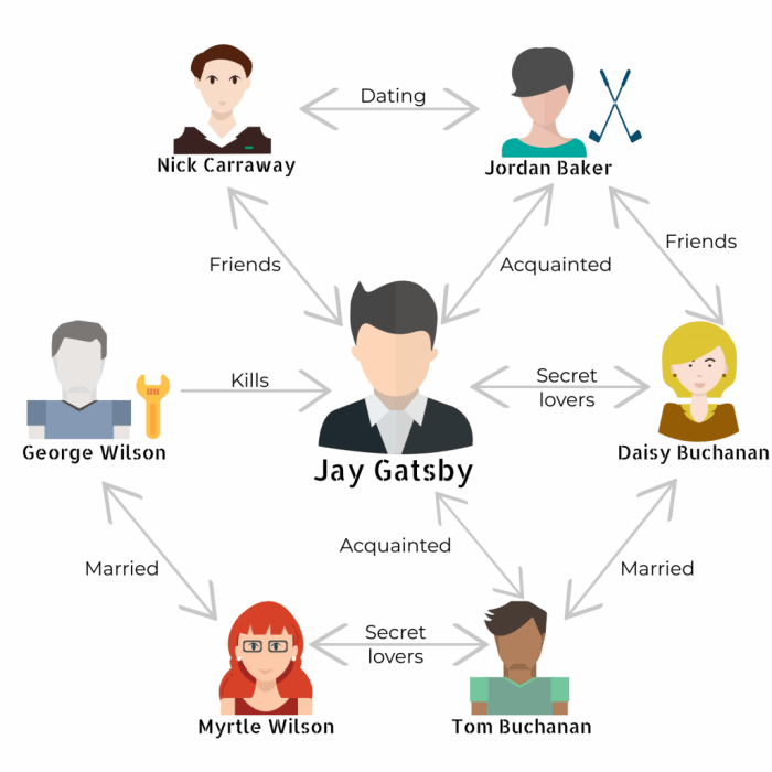 The great gatsby character chart pdf