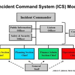 Is-2200 basic emergency operations center functions