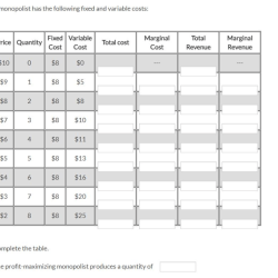 A monopolist has the following fixed and variable costs