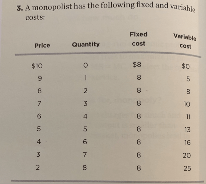 A monopolist has the following fixed and variable costs