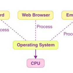 Operating systems on embedded computers use a multitasking operating system.