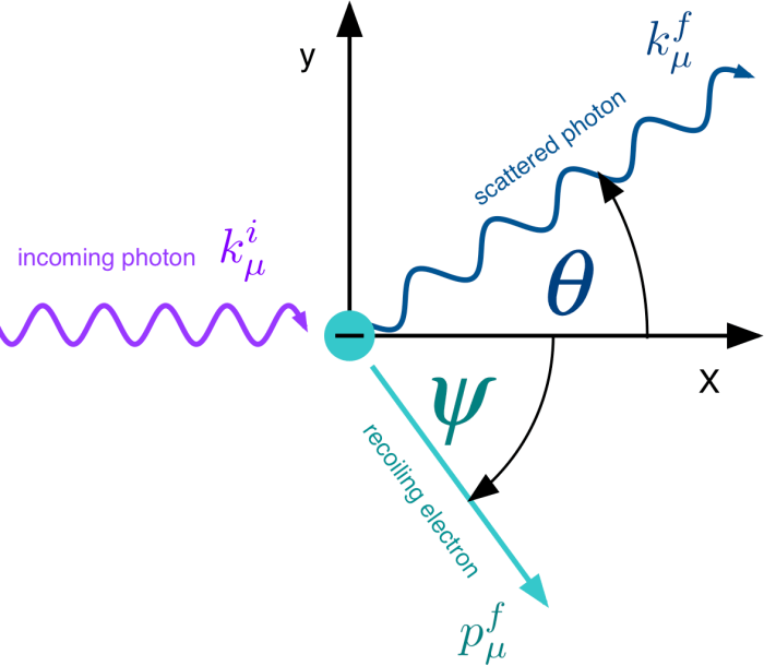 In a compton scattering experiment the incident